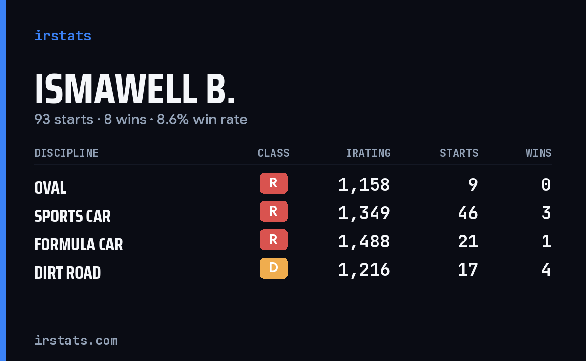 Ismawell B. iRacing stats card