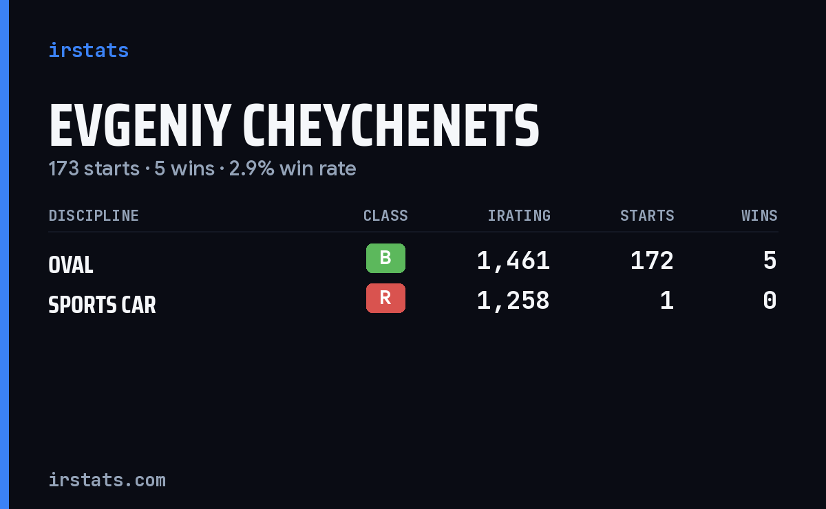 Evgeniy Cheychenets iRacing stats card