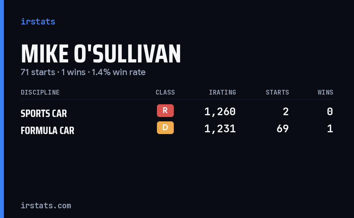 Mike O'Sullivan iRacing stats card