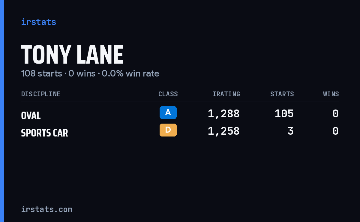 Tony Lane iRacing stats card