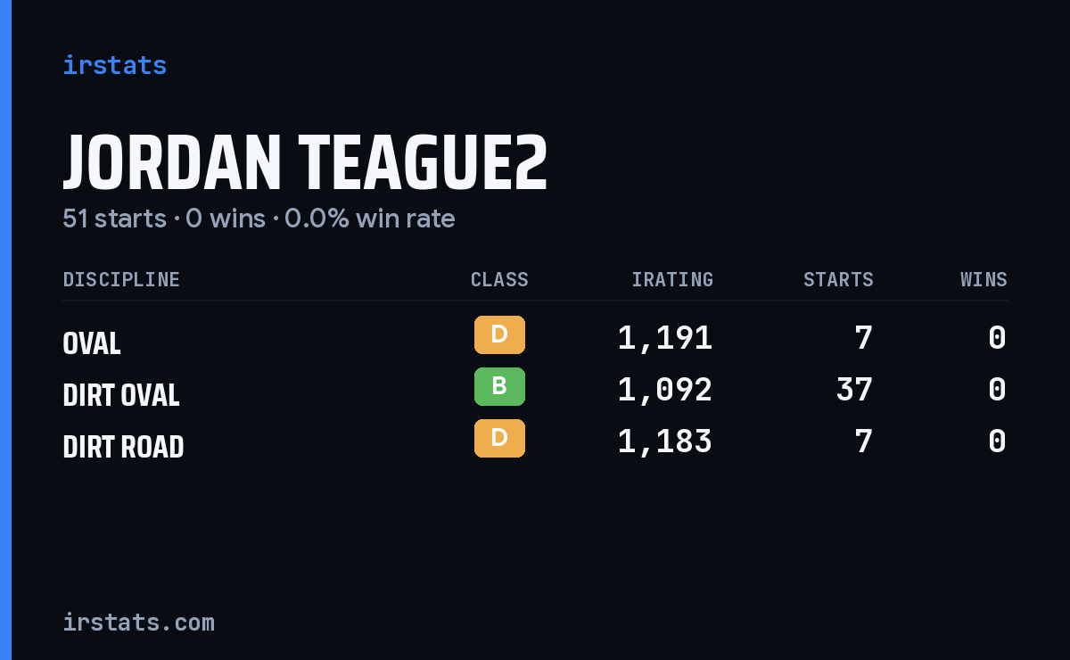 Jordan Teague2 iRacing stats card