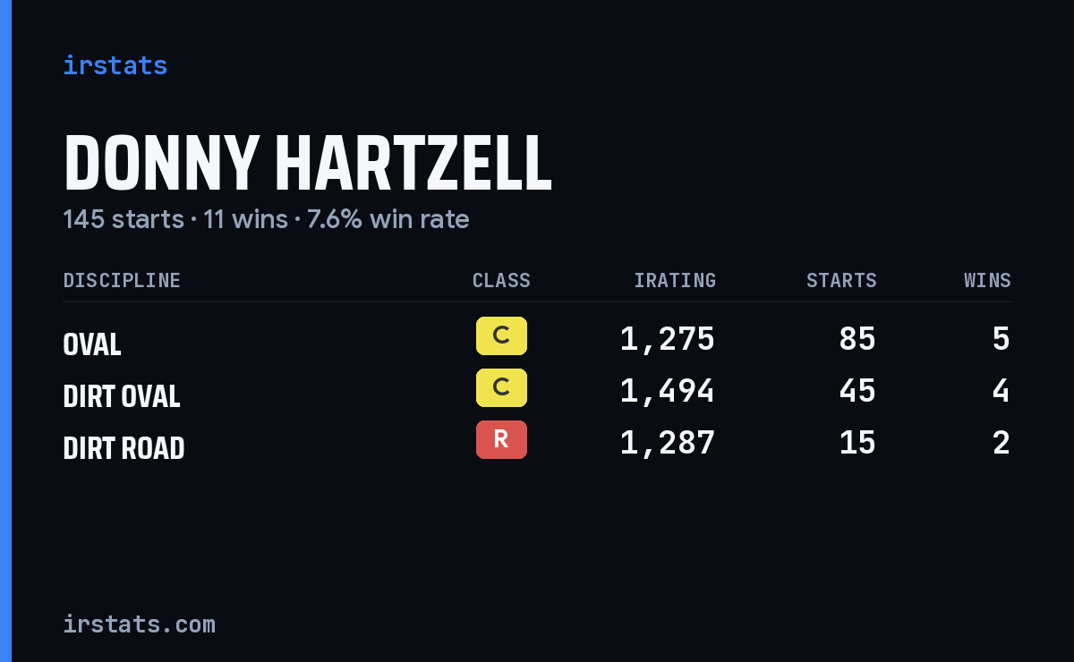 Donny Hartzell iRacing stats card