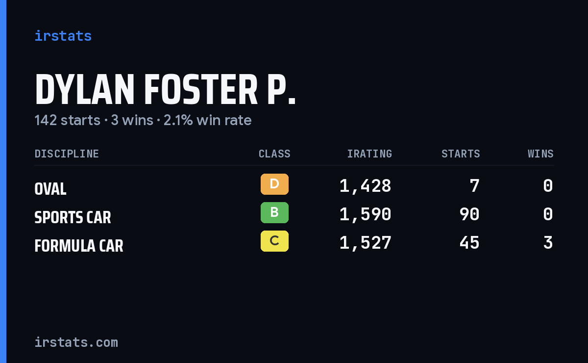 Dylan Foster P. iRacing stats card