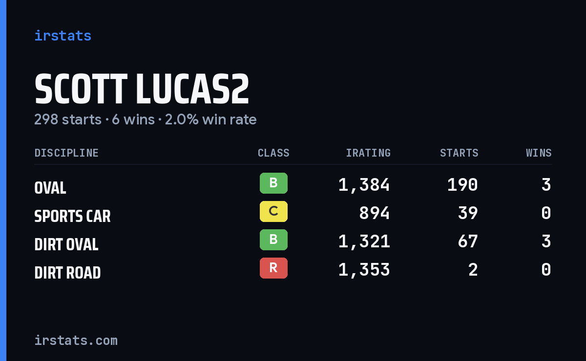 Scott Lucas2 iRacing stats card