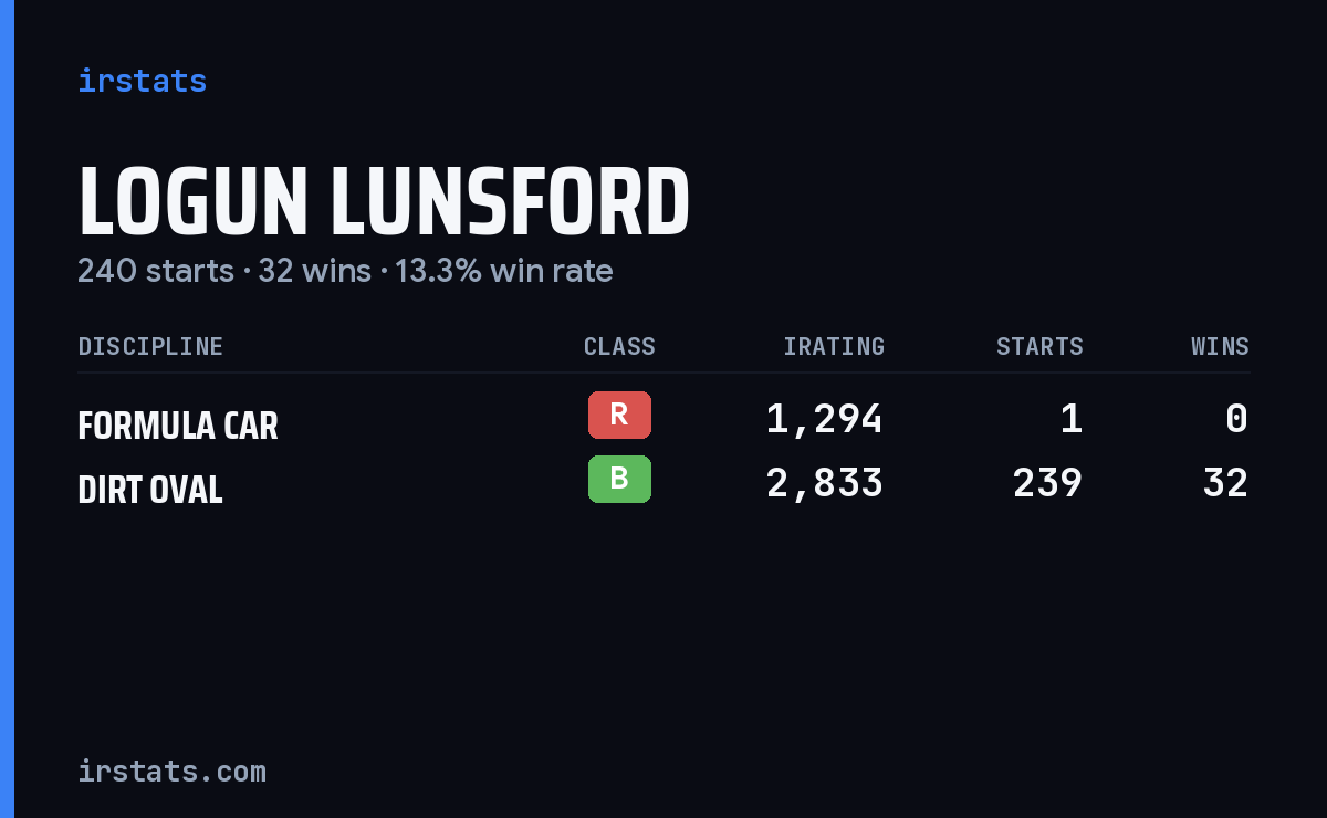 Logun Lunsford iRacing stats card