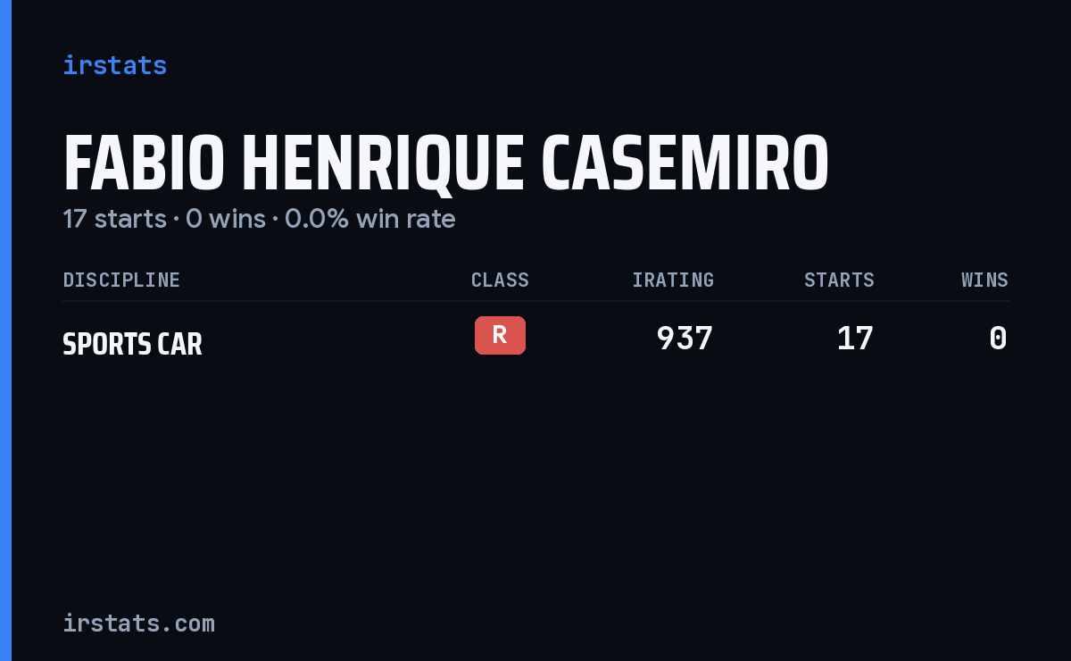 Fabio Henrique Casemiro iRacing stats card