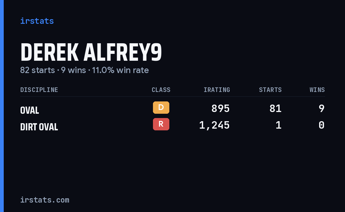 Derek Alfrey9 iRacing stats card