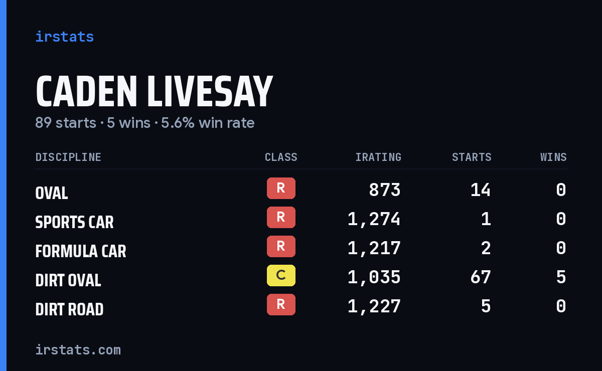 Caden Livesay iRacing stats card
