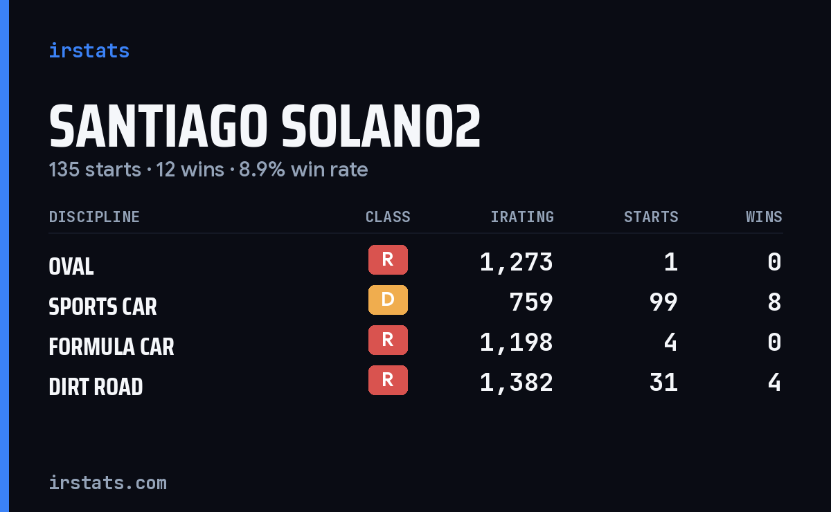 Loading... iRacing stats card