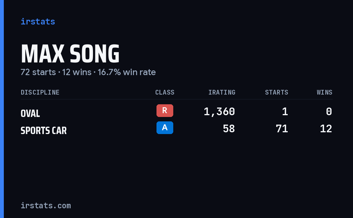 Loading... iRacing stats card