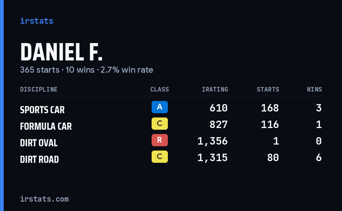 Daniel F. iRacing stats card