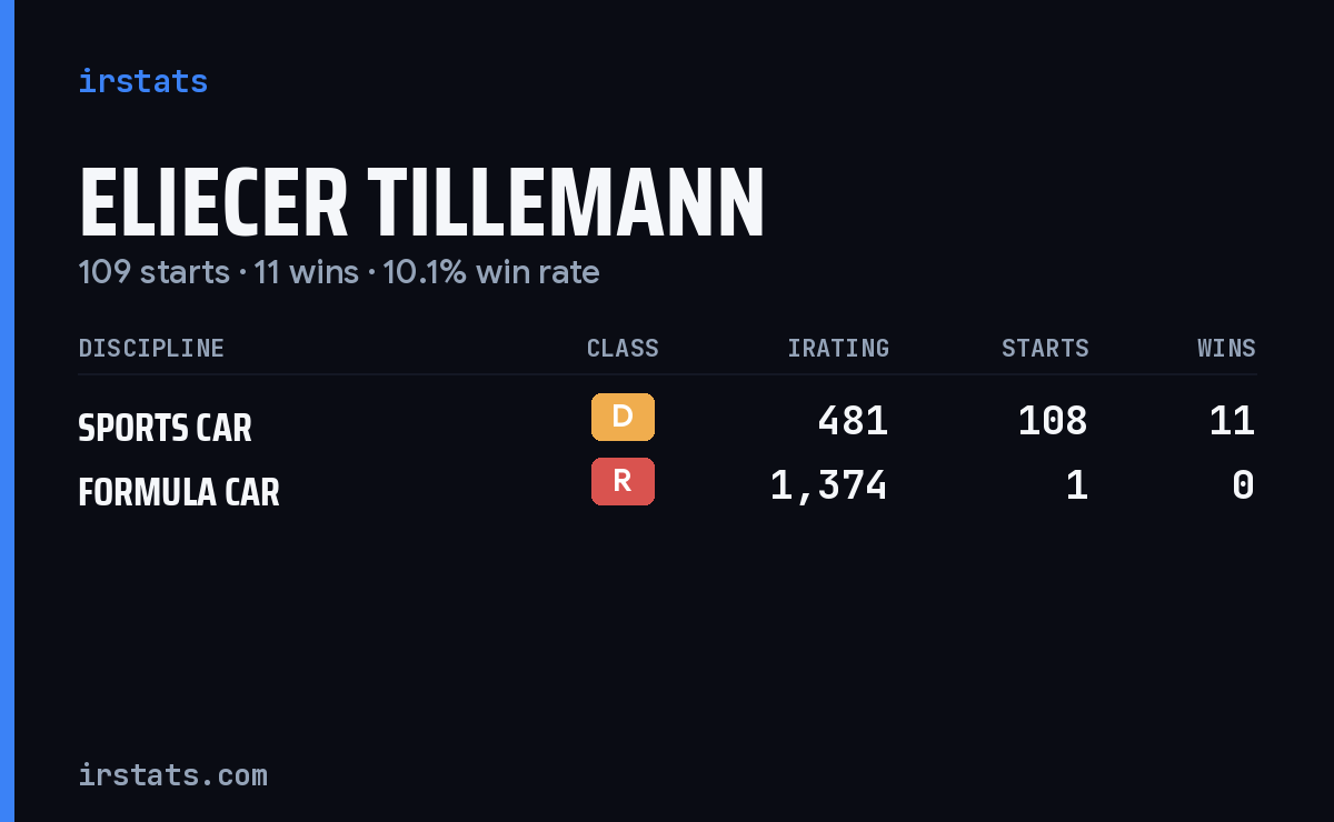Eliecer Tillemann iRacing stats card