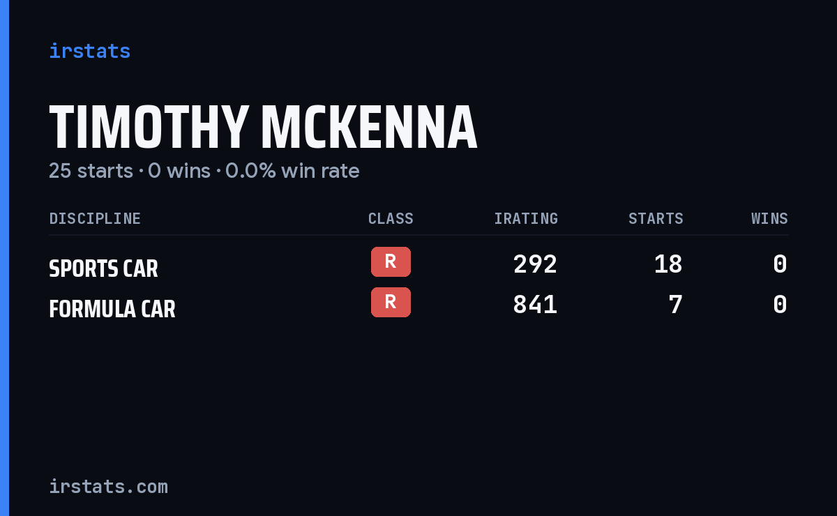 Timothy Mckenna iRacing stats card