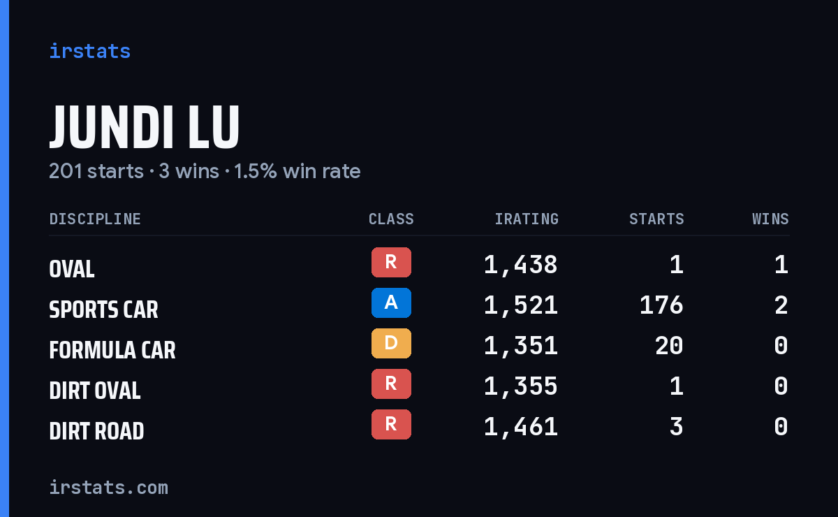 Jundi Lu iRacing stats card