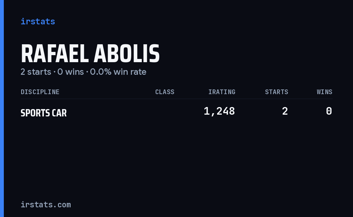 Rafael Abolis iRacing stats card