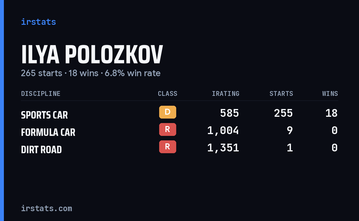 Ilya Polozkov iRacing stats card