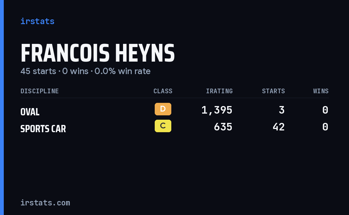 Francois Heyns iRacing stats card