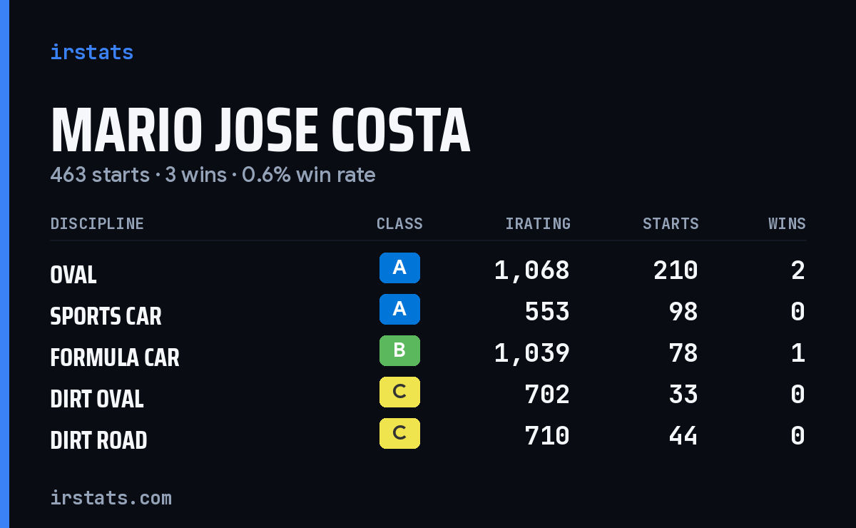 Mario Jose Costa iRacing stats card