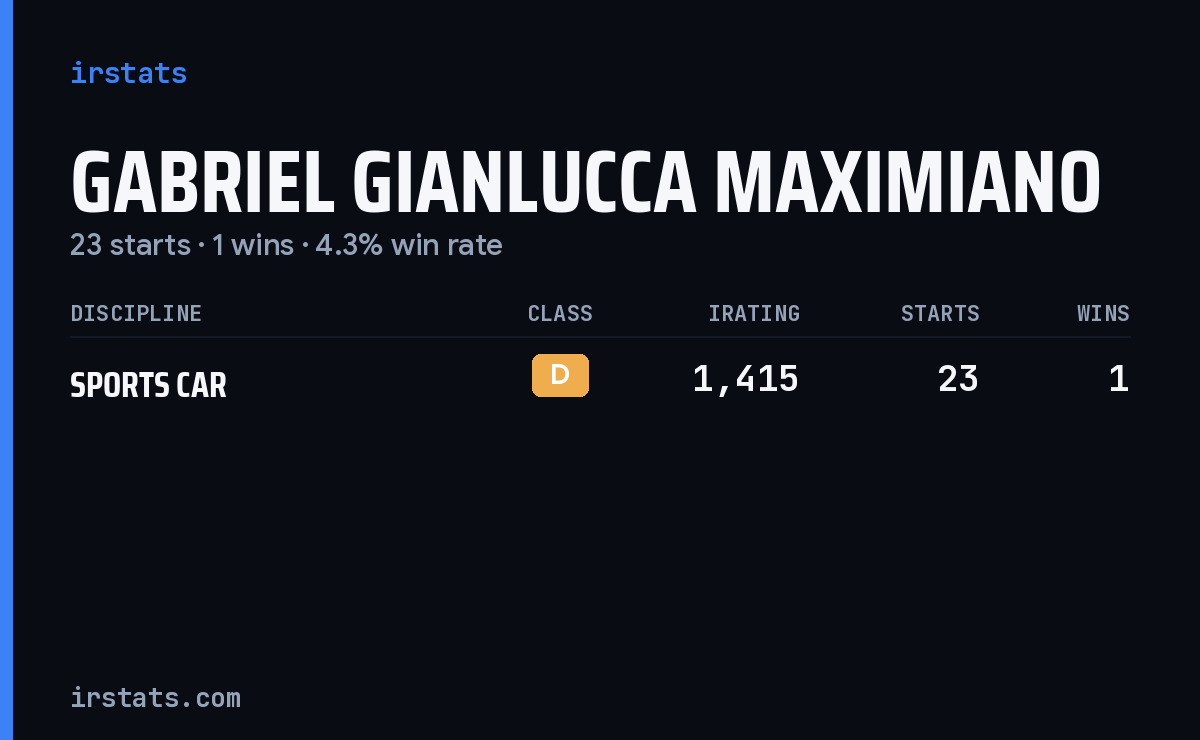Gabriel Gianlucca Maximiano iRacing stats card