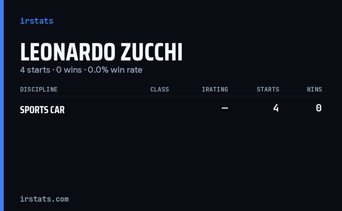 Leonardo Zucchi iRacing stats card