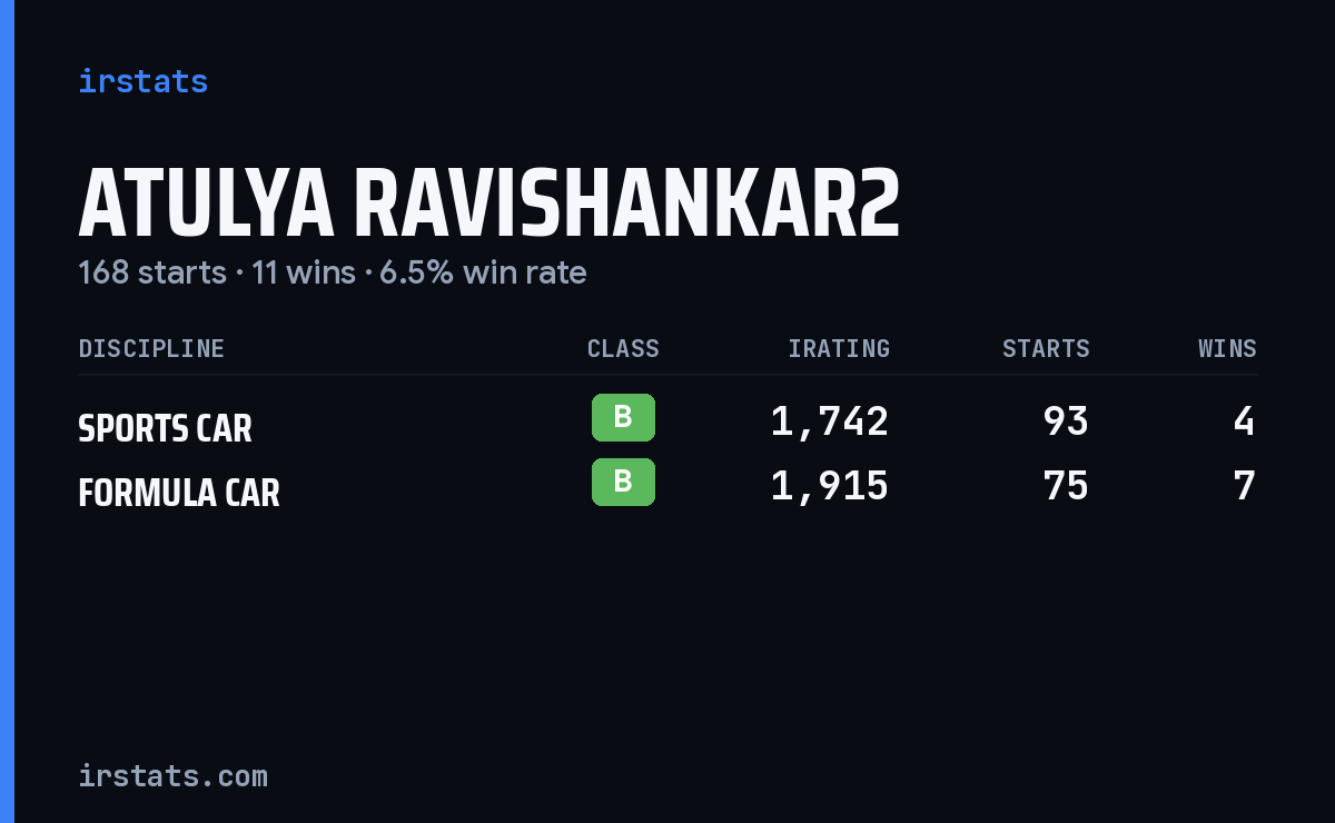 Atulya Ravishankar2 iRacing stats card