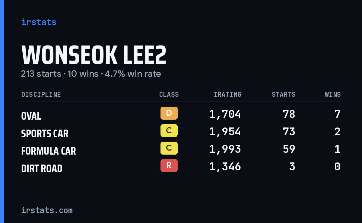 Wonseok Lee2 iRacing stats card
