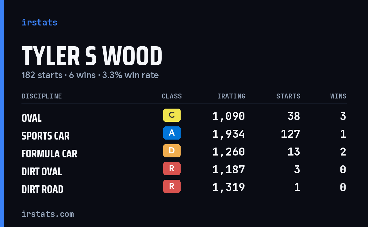 Tyler S Wood iRacing stats card