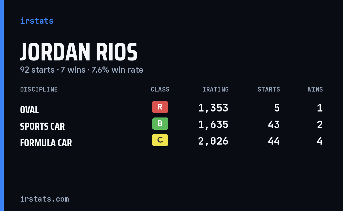 Jordan Rios iRacing stats card