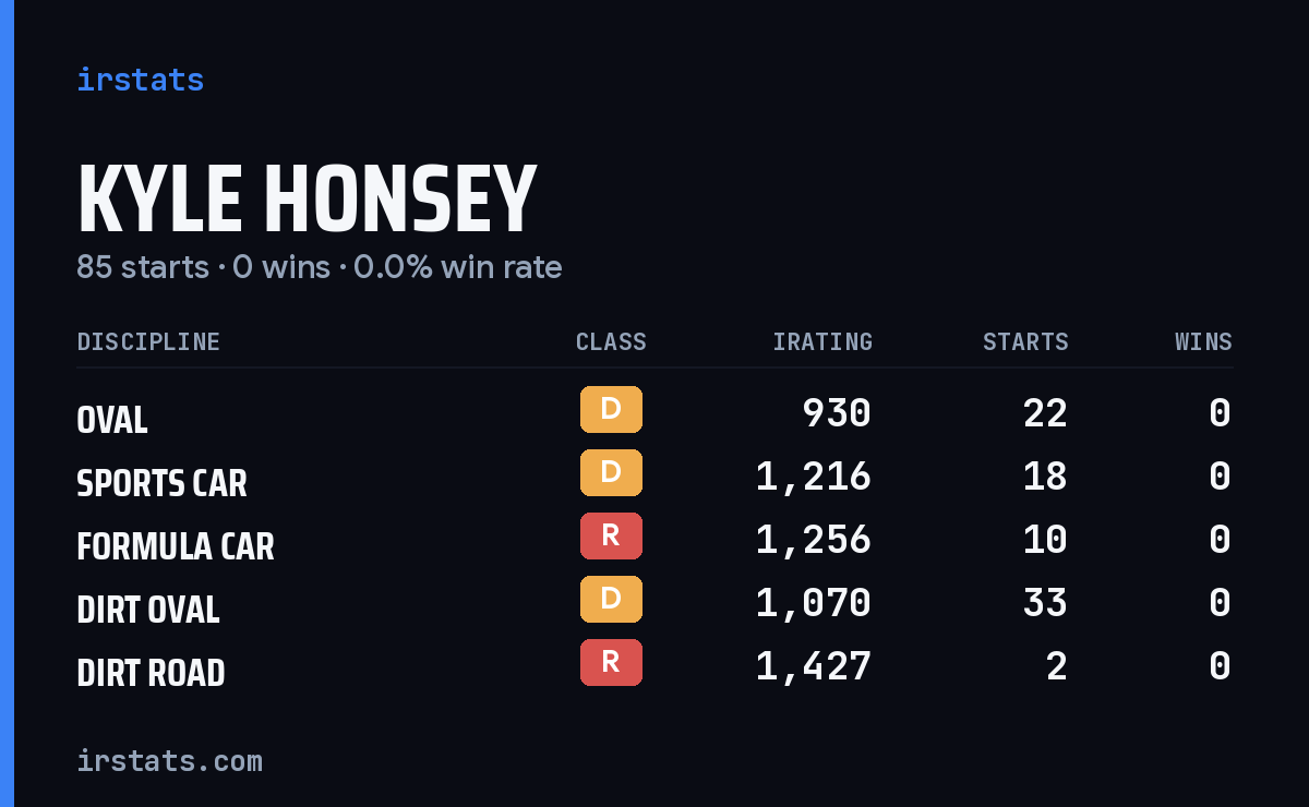 Kyle Honsey iRacing stats card