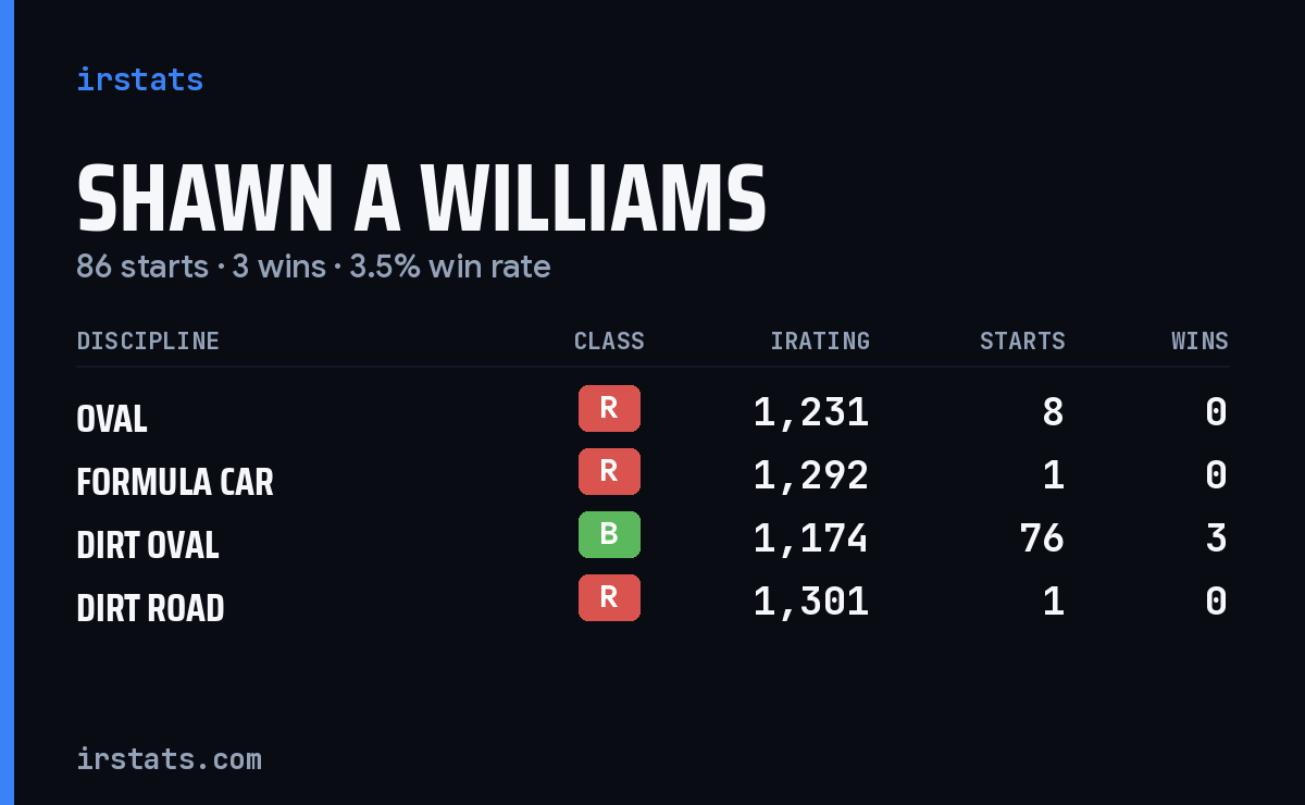 Shawn A Williams iRacing stats card