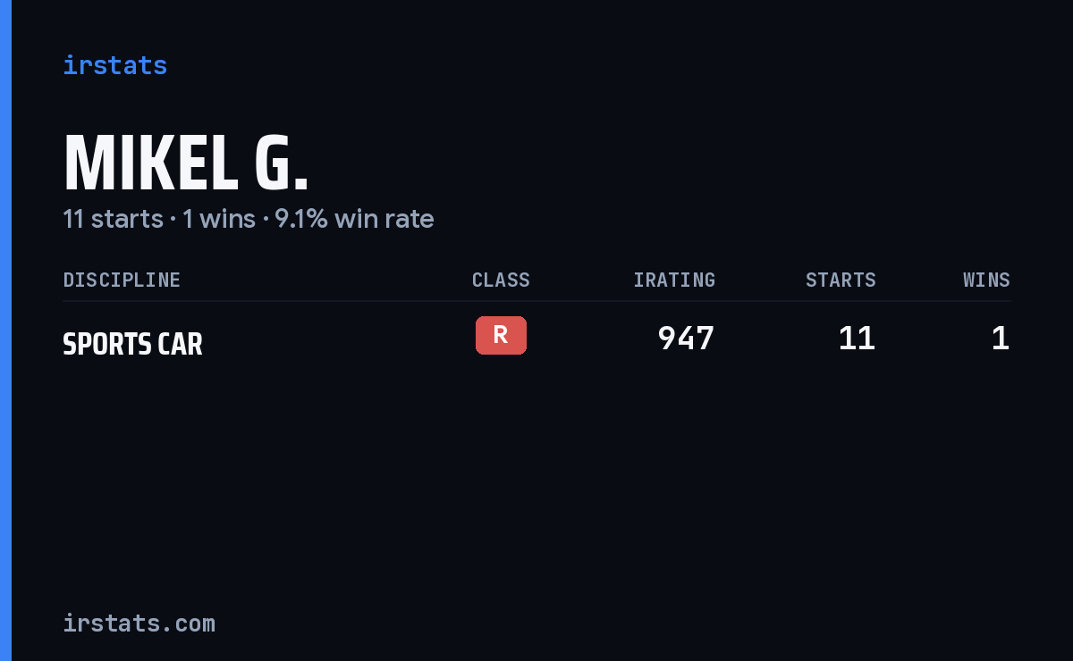 Mikel G. iRacing stats card