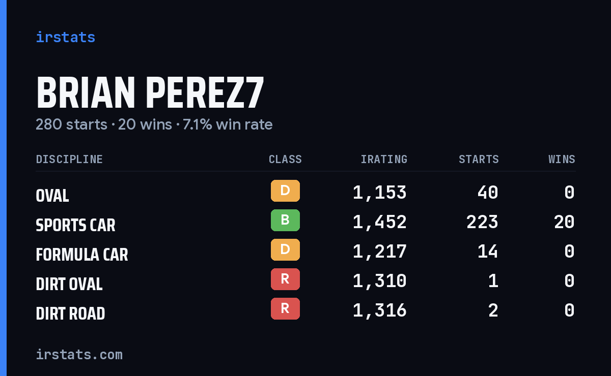 Brian Perez7 iRacing stats card