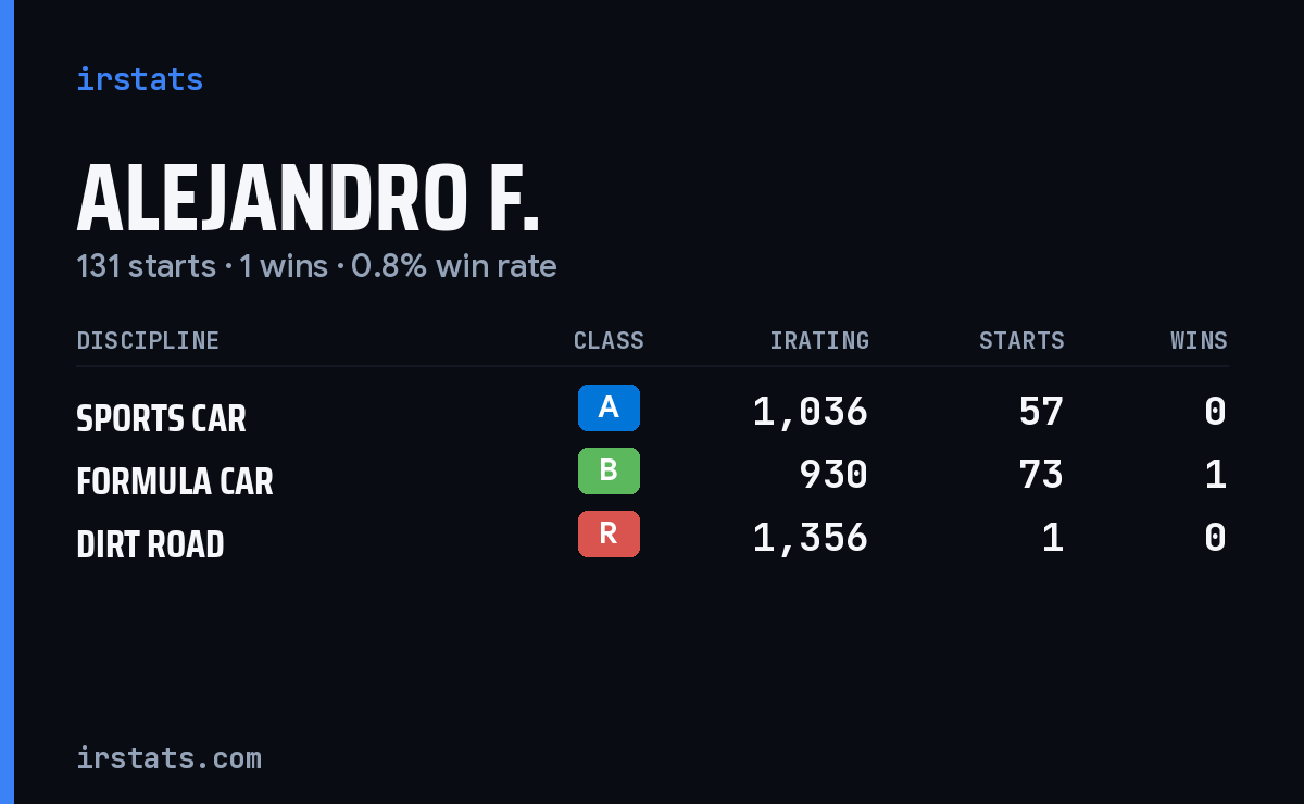 Alejandro F. iRacing stats card