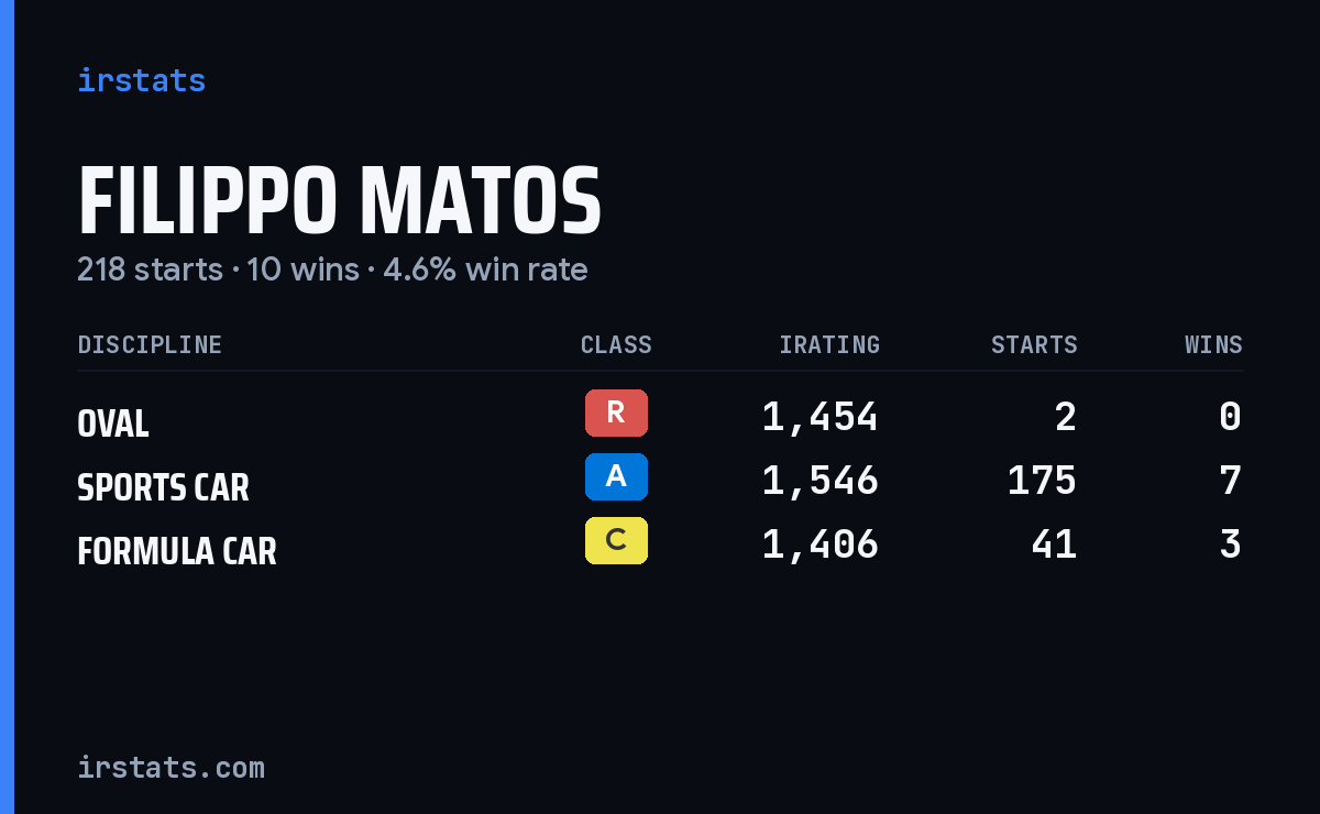 Filippo Matos iRacing stats card