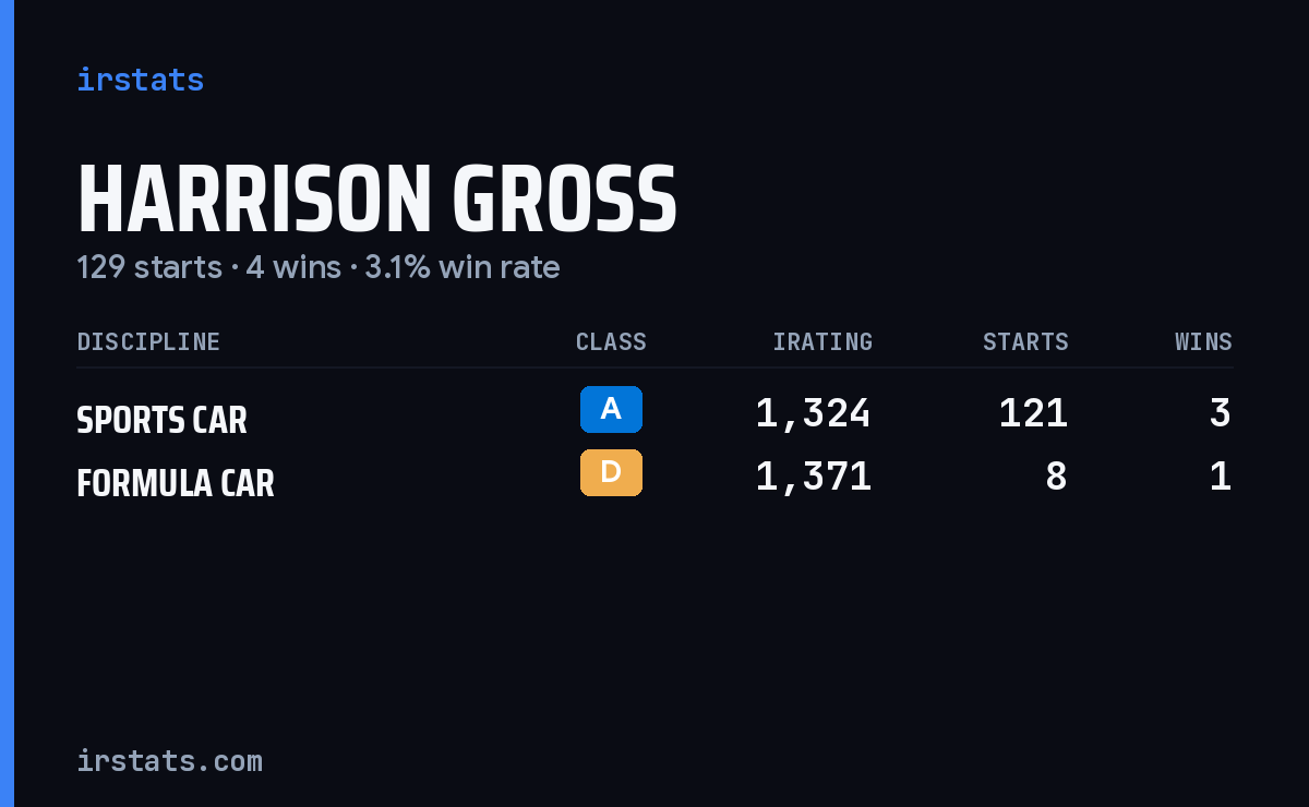 Harrison Gross iRacing stats card