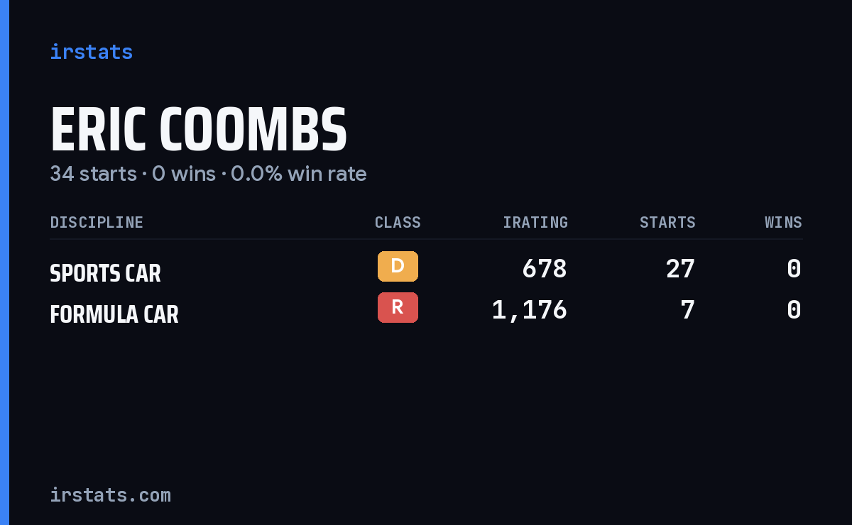 Eric Coombs iRacing stats card
