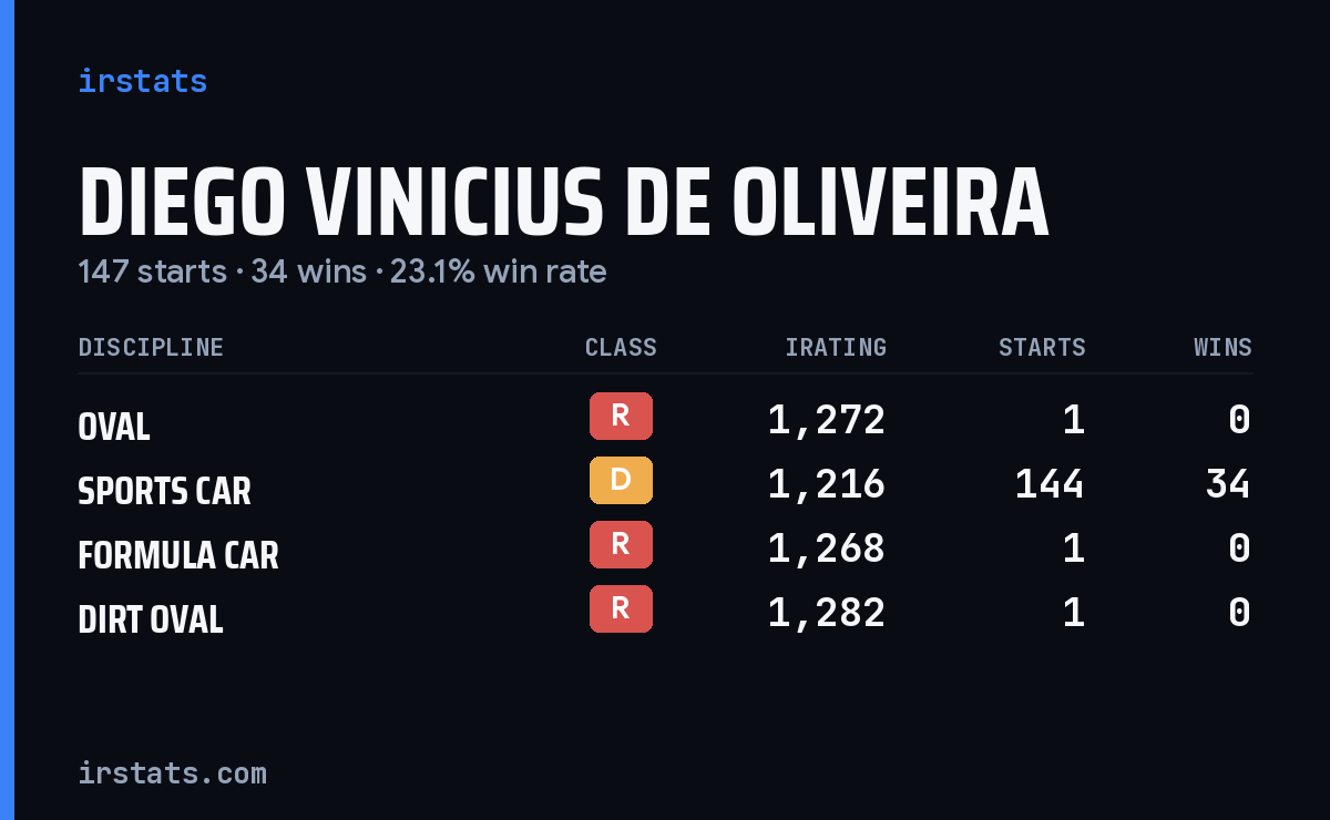 Diego Vinicius De Oliveira iRacing stats card