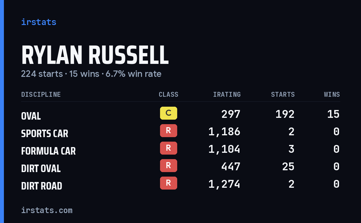 Rylan Russell iRacing stats card