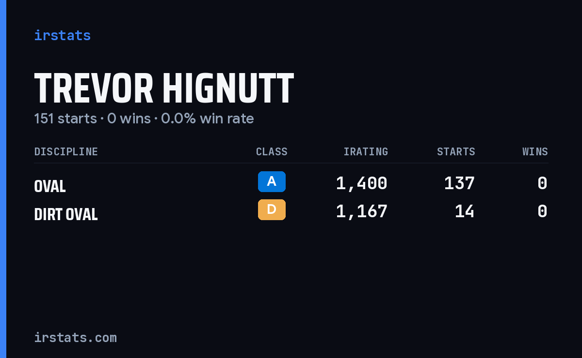 Trevor Hignutt iRacing stats card