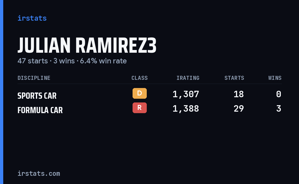 Julian Ramirez3 iRacing stats card