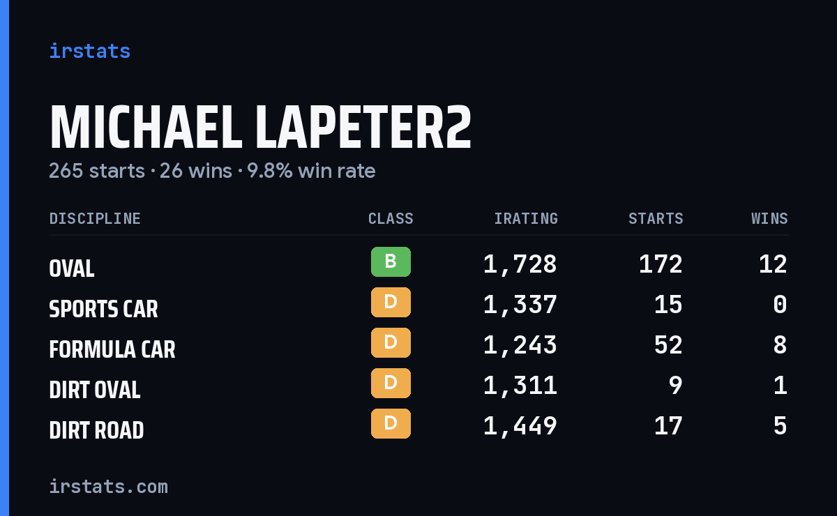 Michael Lapeter2 iRacing stats card