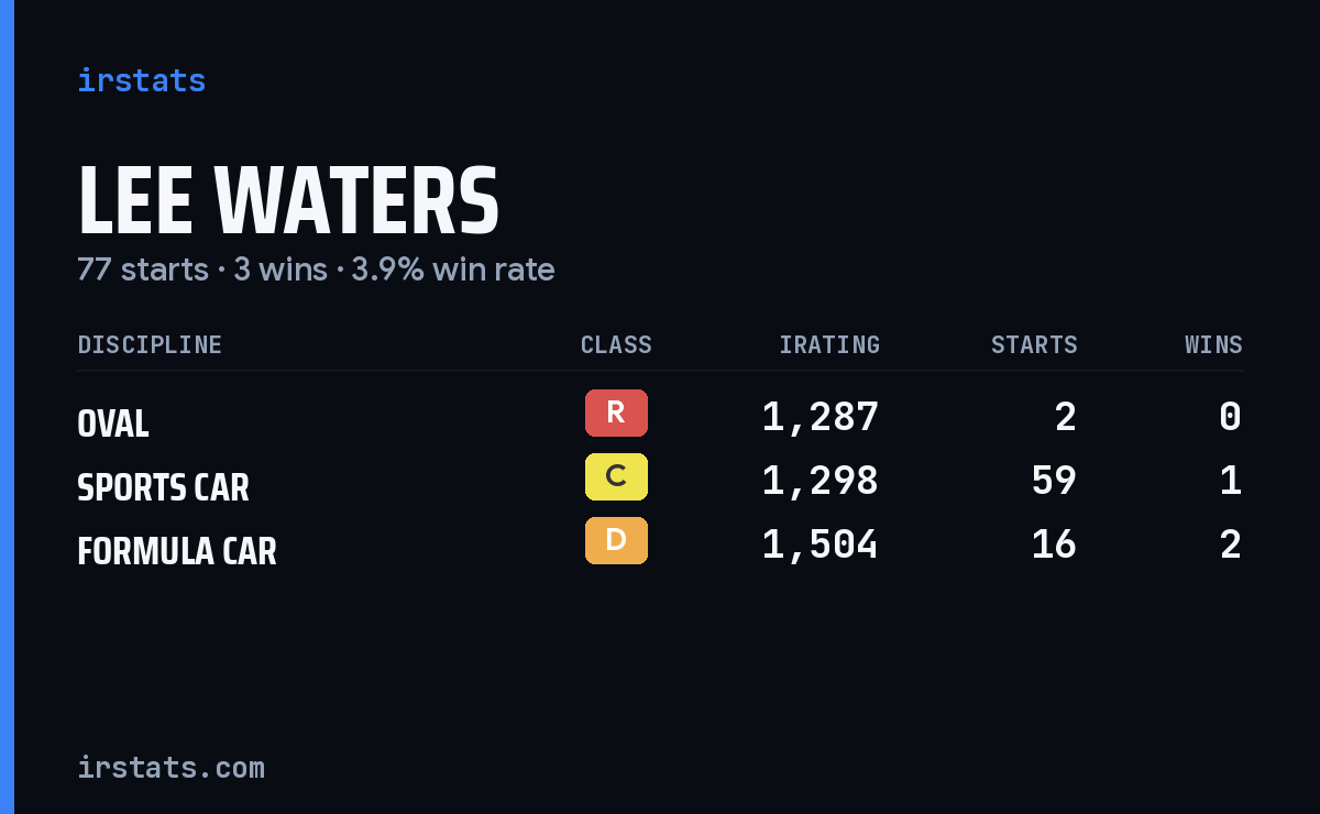 Lee Waters iRacing stats card