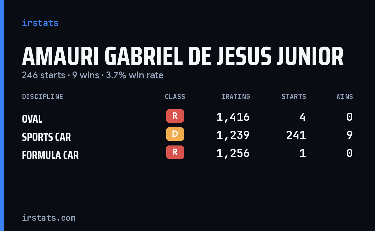 Amauri Gabriel De Jesus Junior iRacing stats card