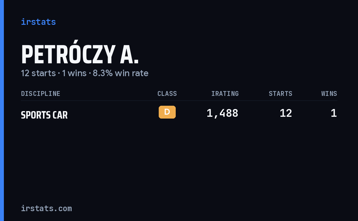 Petróczy A. iRacing stats card
