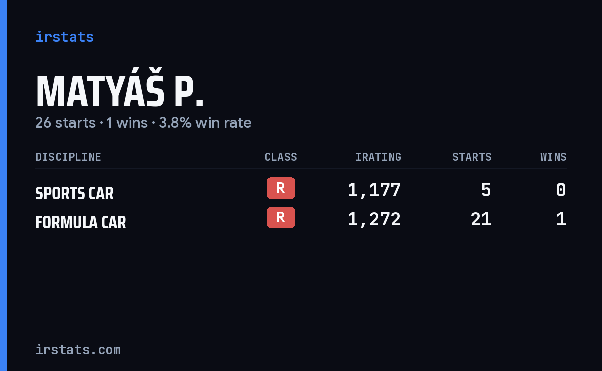 Matyáš P. iRacing stats card