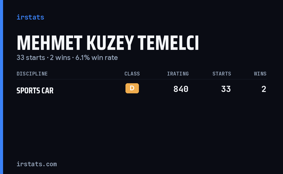 Mehmet Kuzey Temelci iRacing stats card