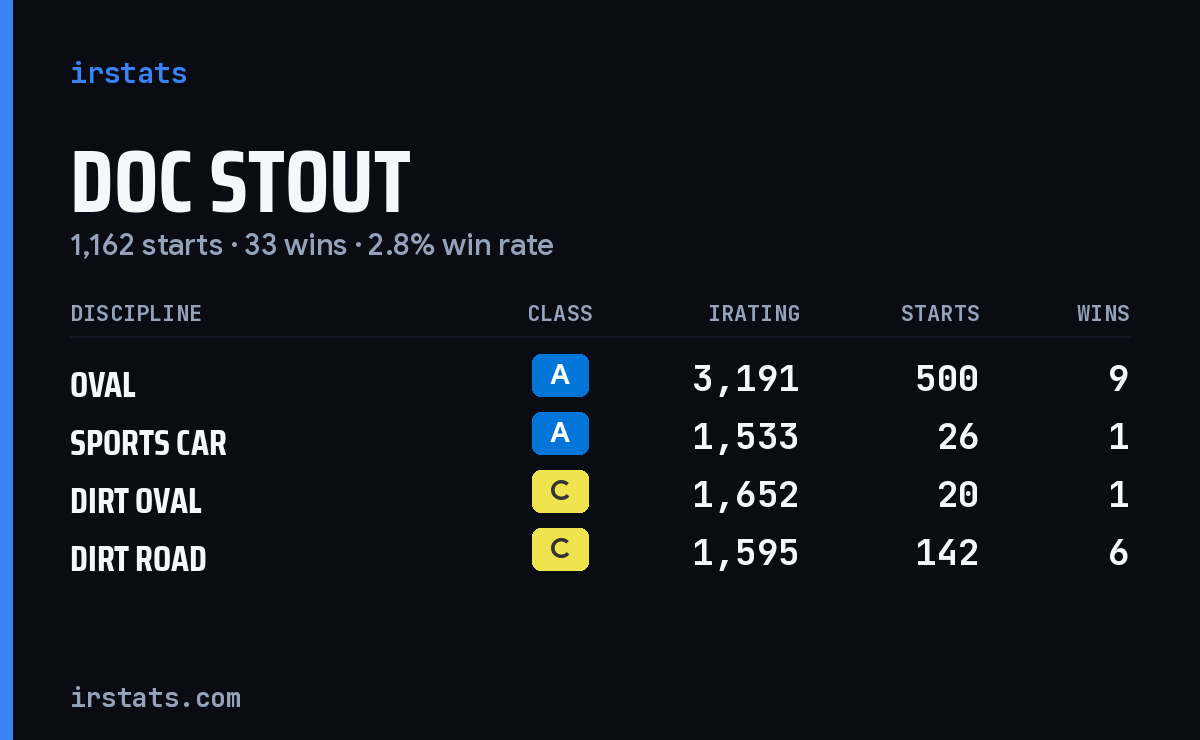 Loading... iRacing stats card