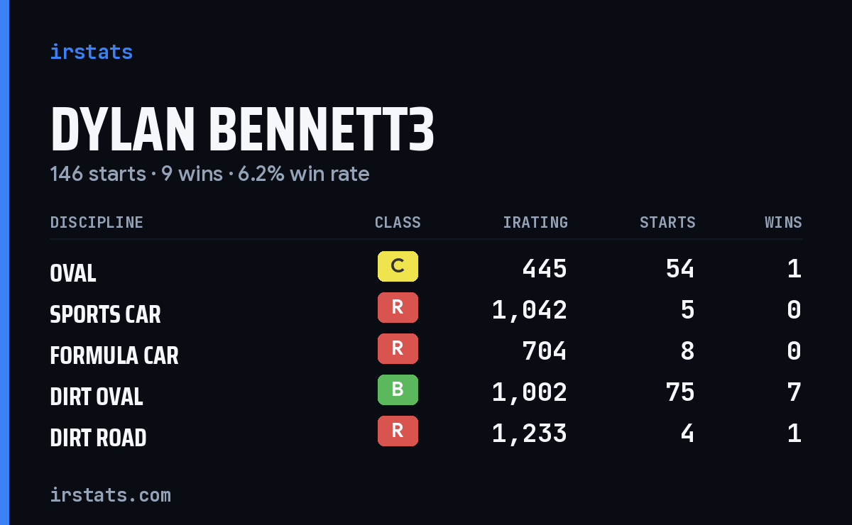 Loading... iRacing stats card