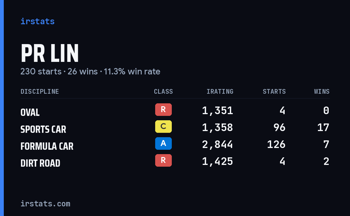 Loading... iRacing stats card