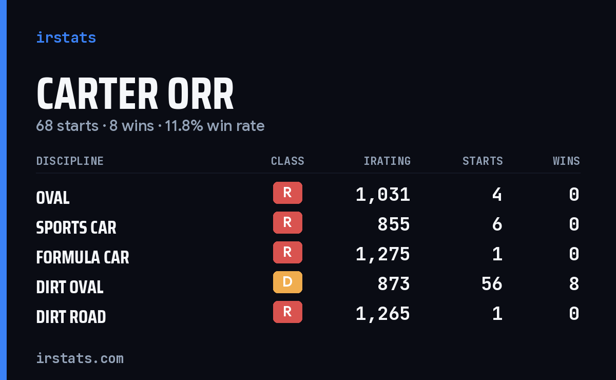Loading... iRacing stats card
